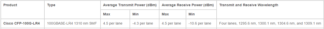 CFP Port Fiber Specifications